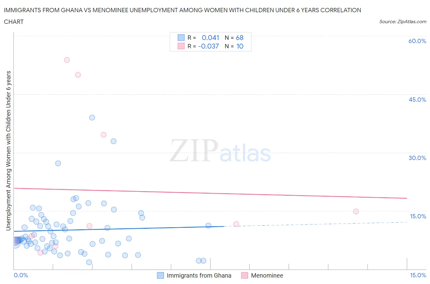 Immigrants from Ghana vs Menominee Unemployment Among Women with Children Under 6 years