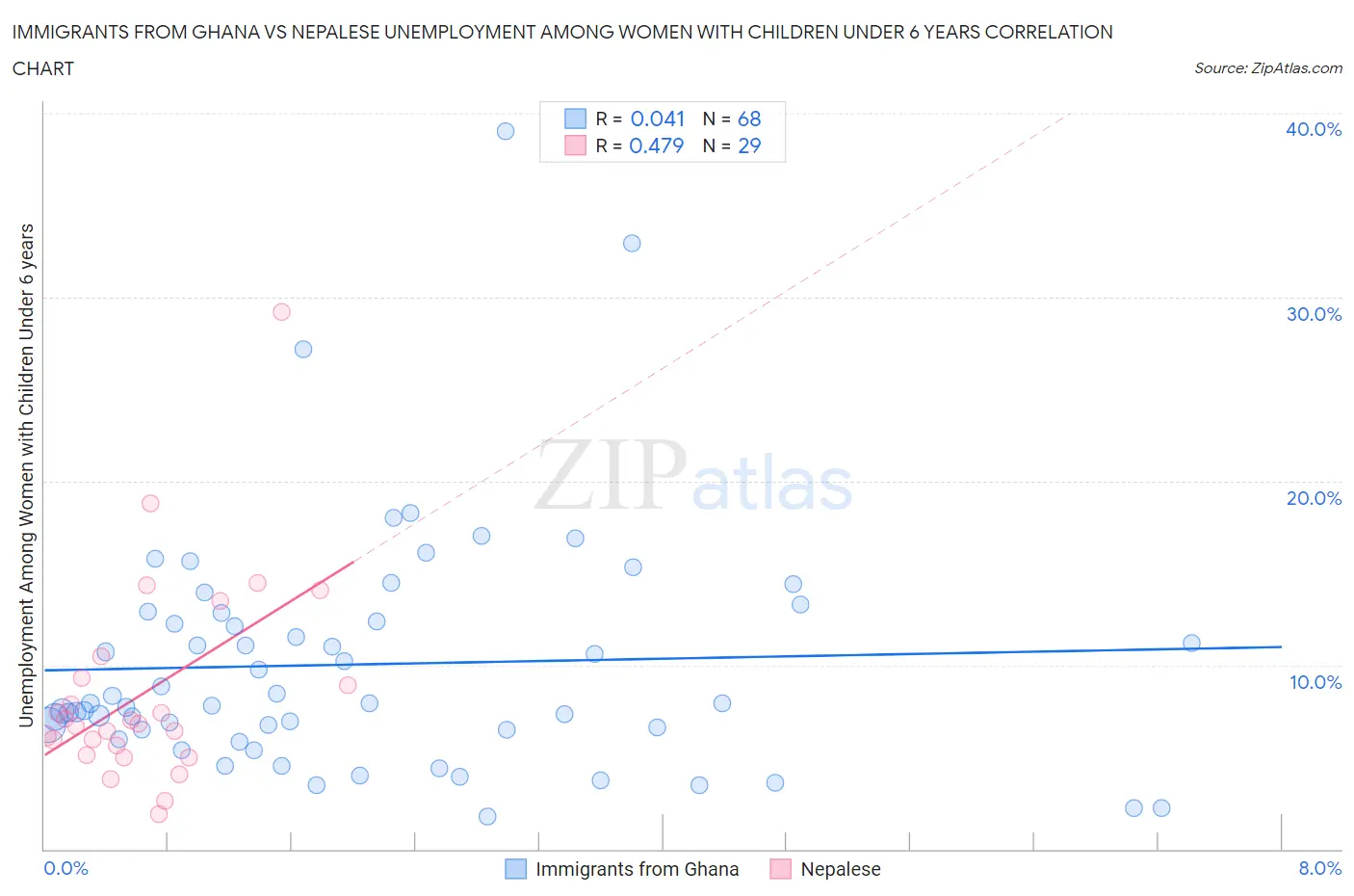Immigrants from Ghana vs Nepalese Unemployment Among Women with Children Under 6 years