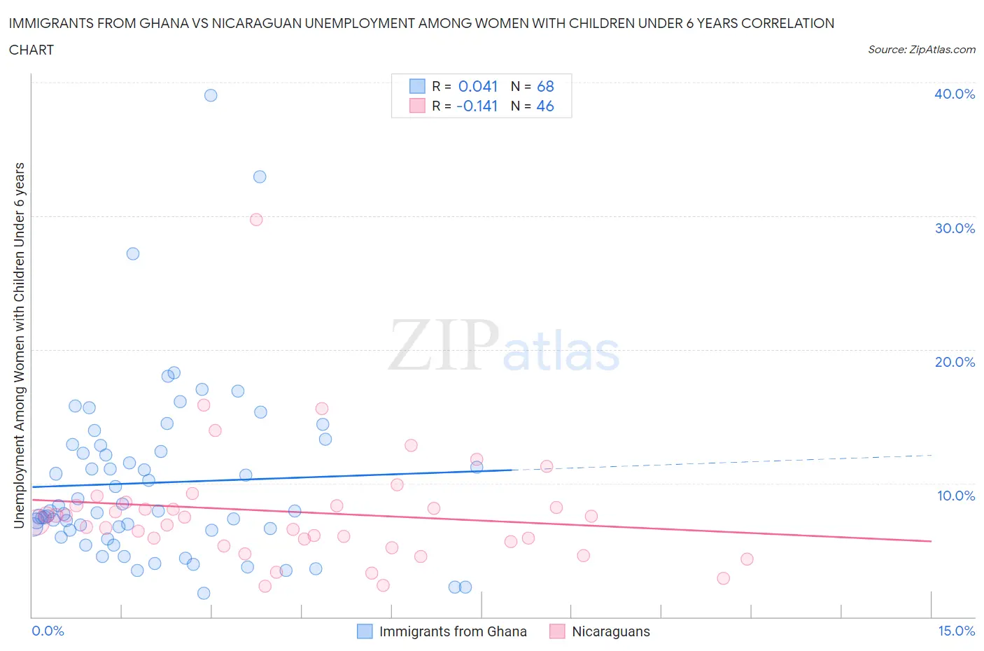 Immigrants from Ghana vs Nicaraguan Unemployment Among Women with Children Under 6 years