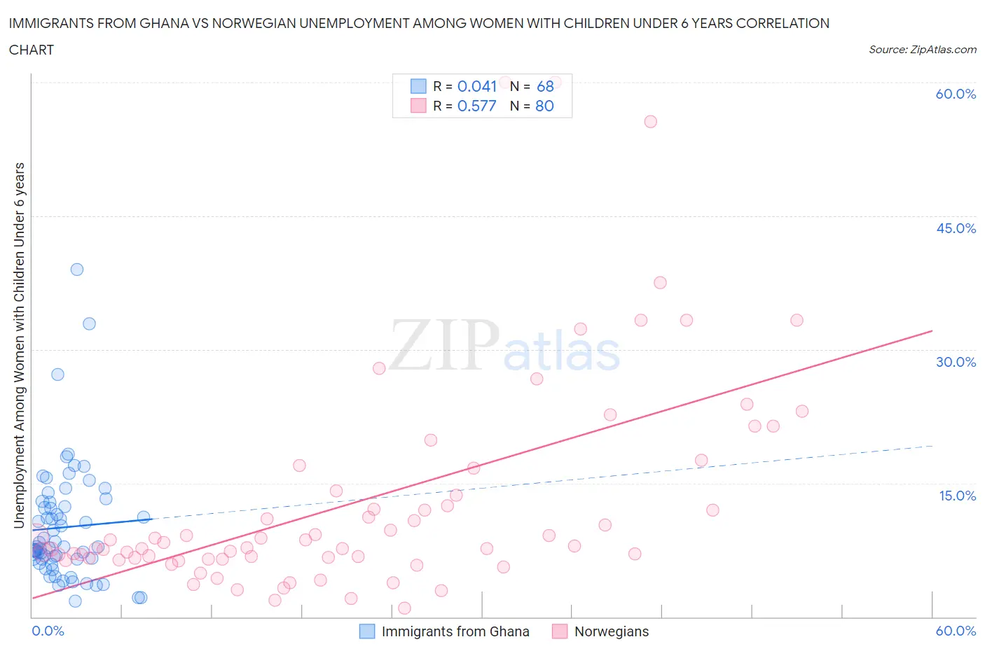 Immigrants from Ghana vs Norwegian Unemployment Among Women with Children Under 6 years
