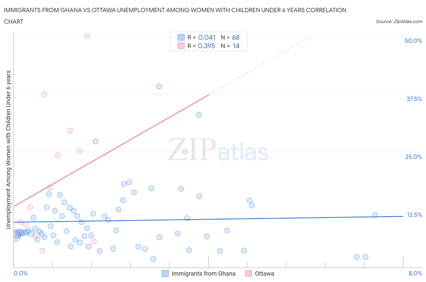 Immigrants from Ghana vs Ottawa Unemployment Among Women with Children Under 6 years