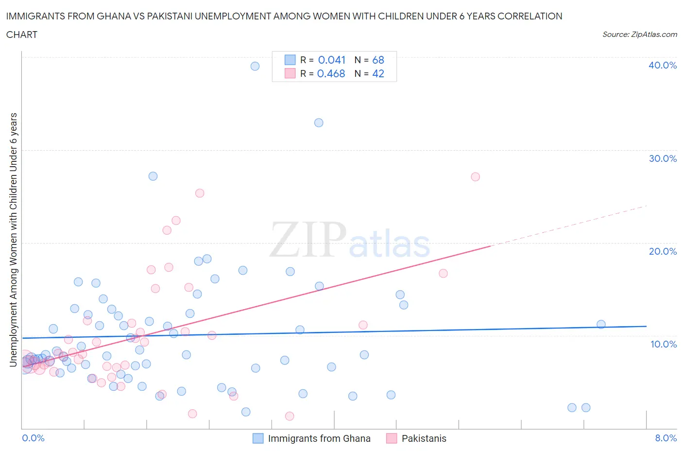 Immigrants from Ghana vs Pakistani Unemployment Among Women with Children Under 6 years