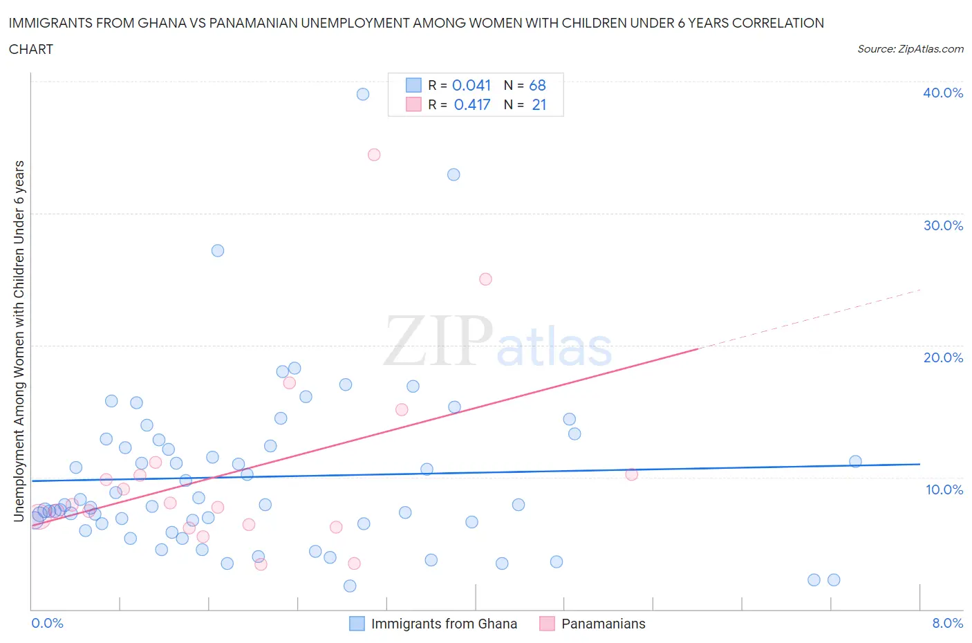 Immigrants from Ghana vs Panamanian Unemployment Among Women with Children Under 6 years