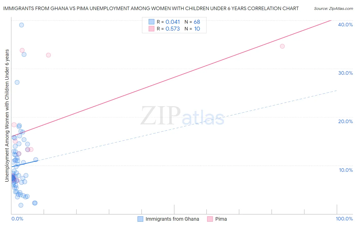 Immigrants from Ghana vs Pima Unemployment Among Women with Children Under 6 years