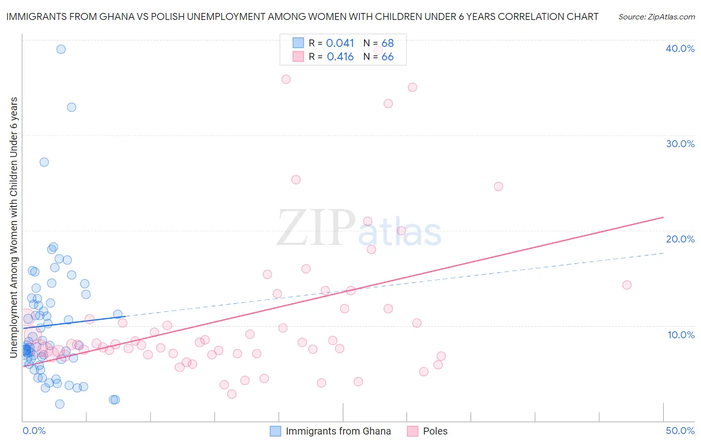 Immigrants from Ghana vs Polish Unemployment Among Women with Children Under 6 years