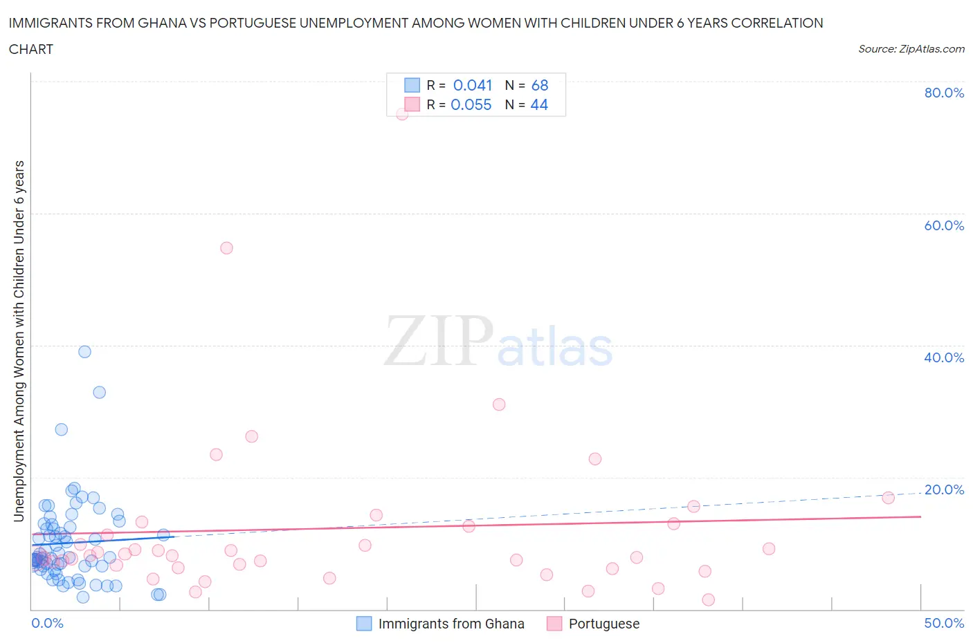 Immigrants from Ghana vs Portuguese Unemployment Among Women with Children Under 6 years