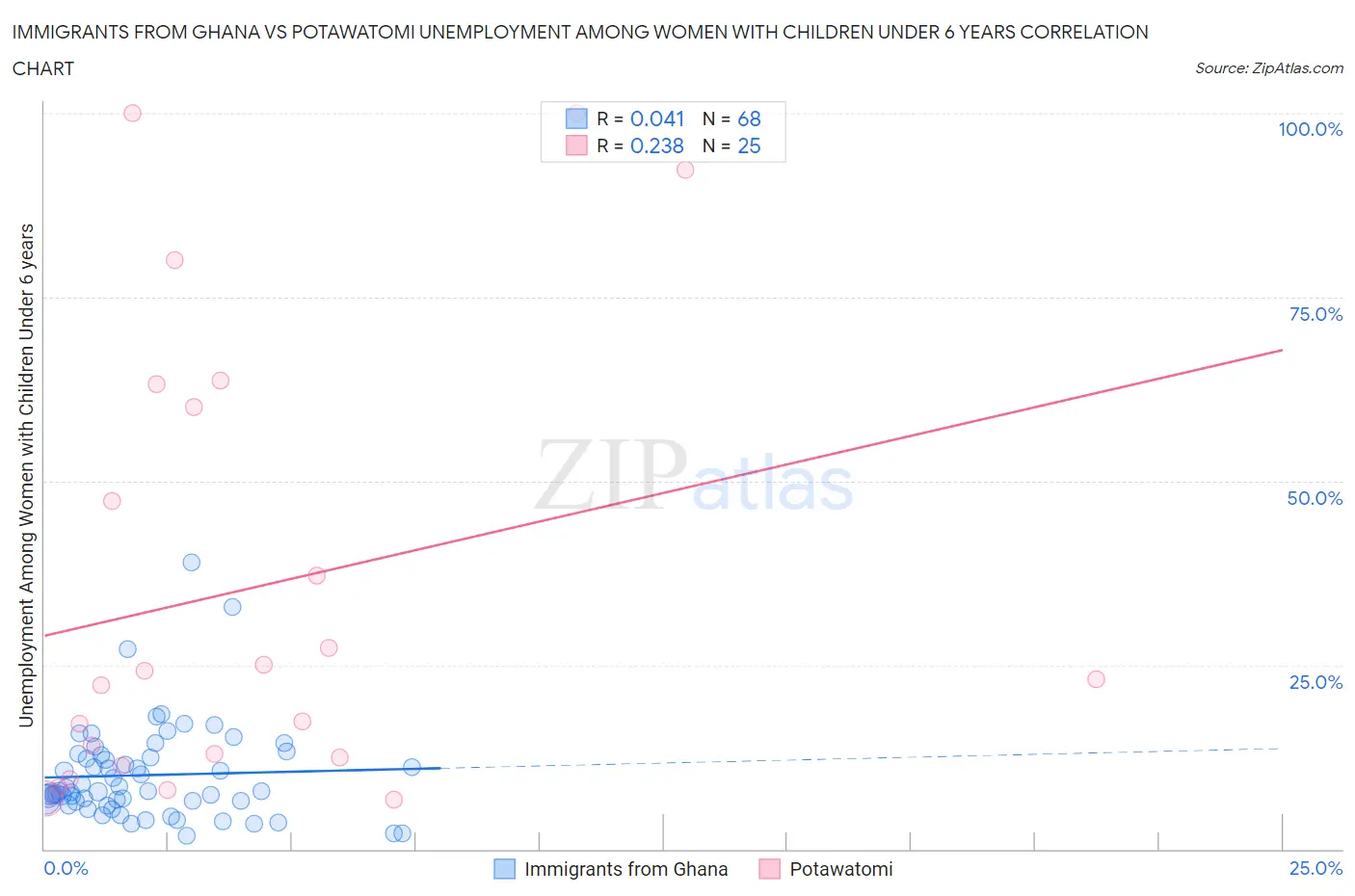 Immigrants from Ghana vs Potawatomi Unemployment Among Women with Children Under 6 years