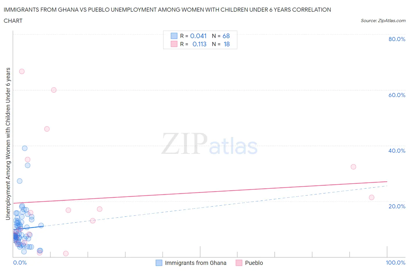 Immigrants from Ghana vs Pueblo Unemployment Among Women with Children Under 6 years