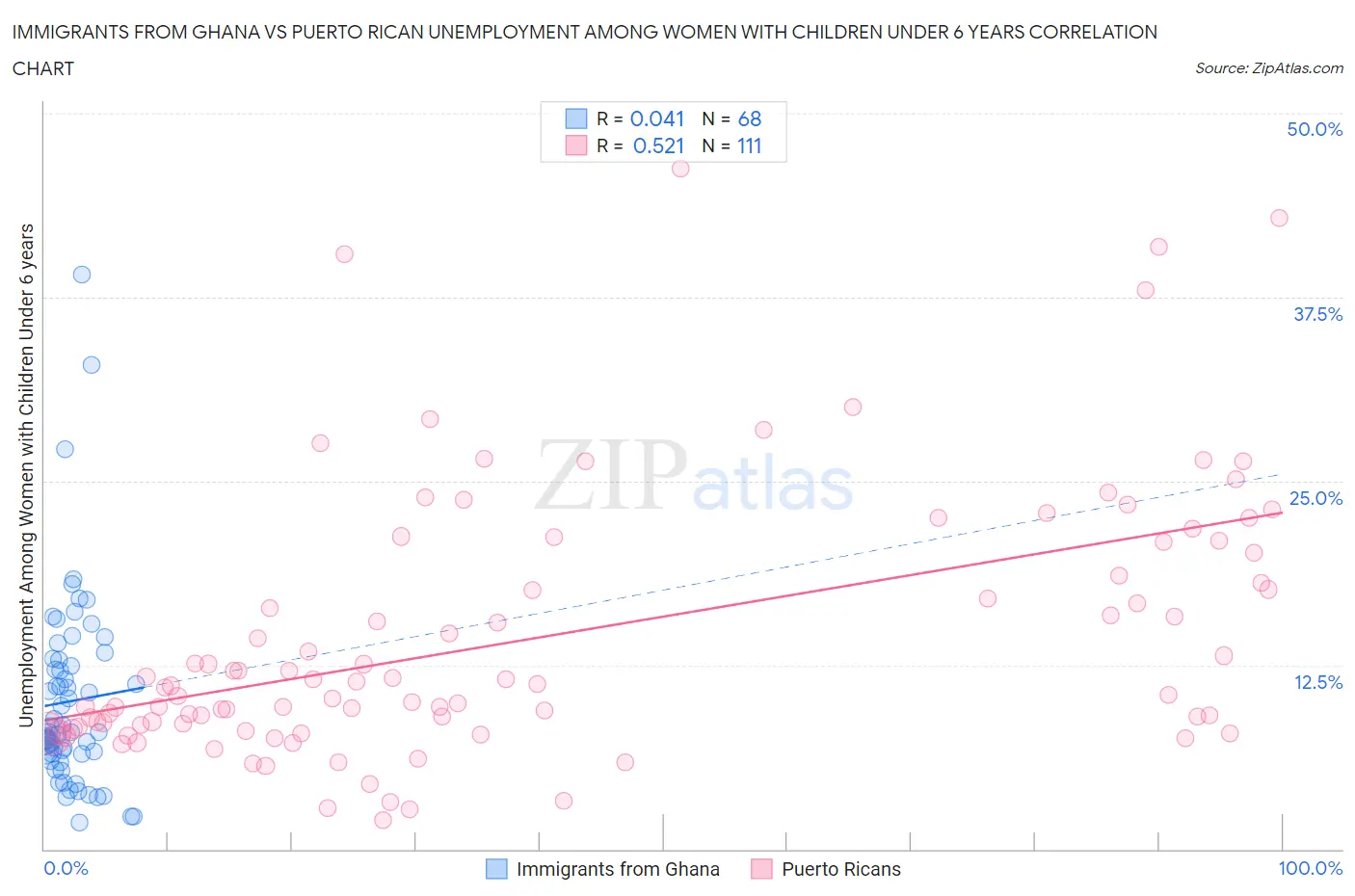Immigrants from Ghana vs Puerto Rican Unemployment Among Women with Children Under 6 years