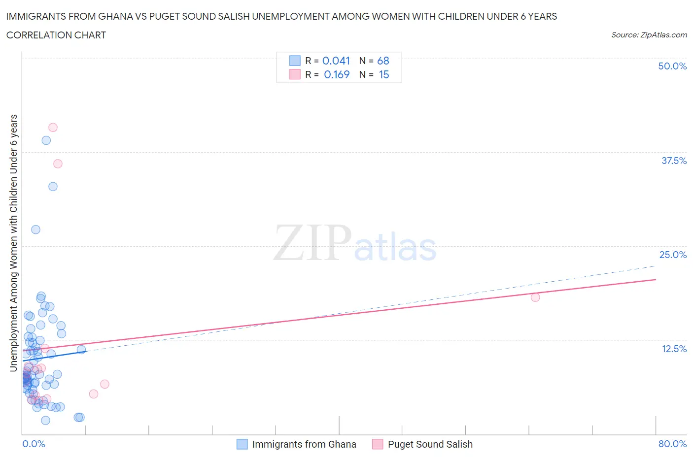 Immigrants from Ghana vs Puget Sound Salish Unemployment Among Women with Children Under 6 years