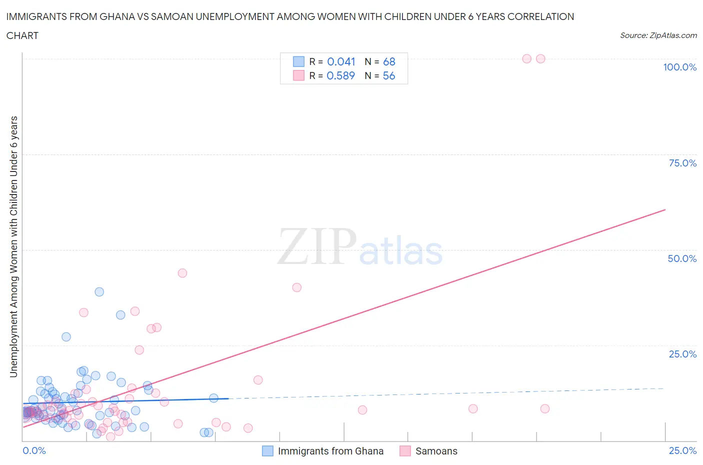 Immigrants from Ghana vs Samoan Unemployment Among Women with Children Under 6 years