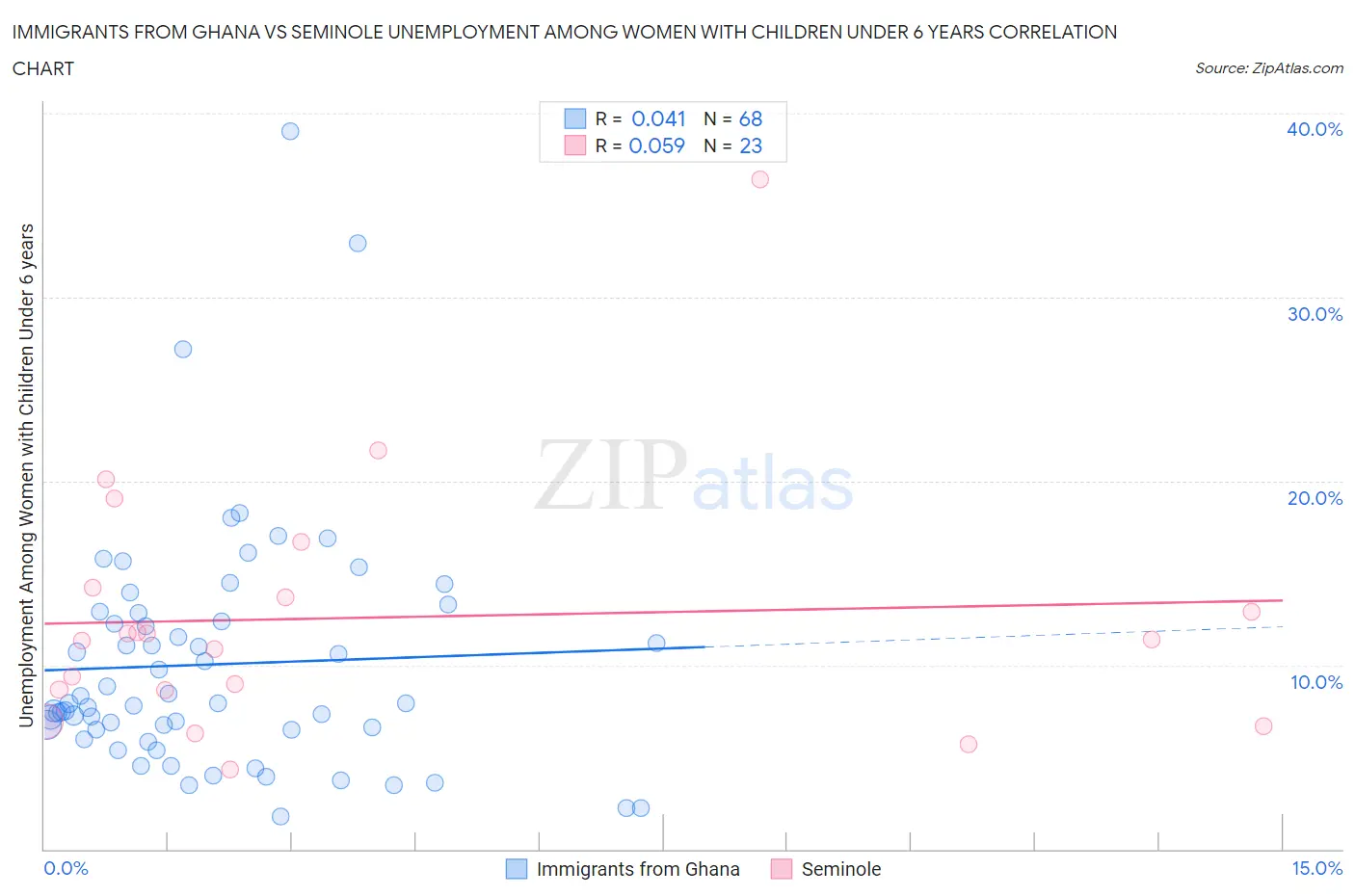 Immigrants from Ghana vs Seminole Unemployment Among Women with Children Under 6 years