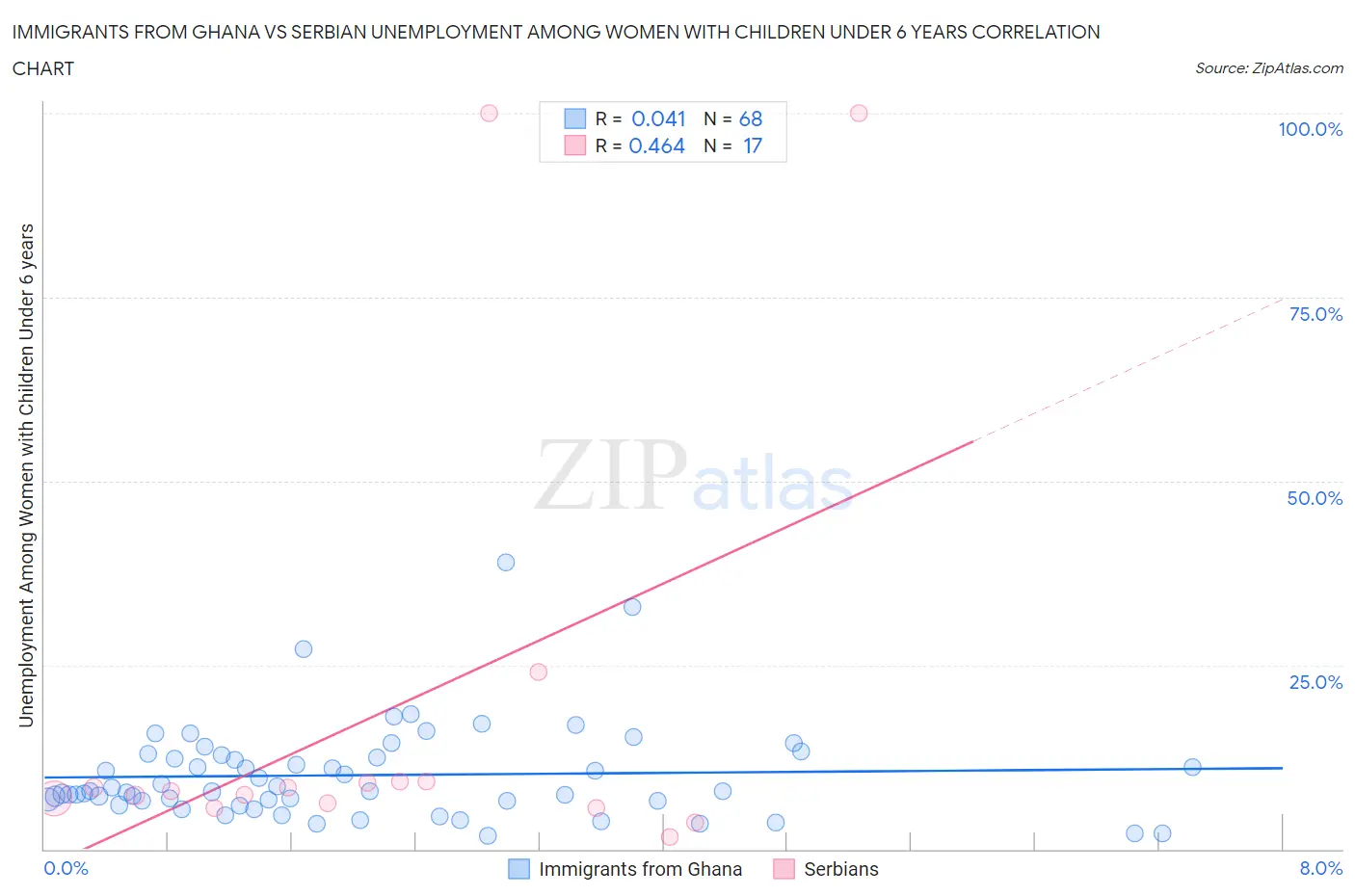 Immigrants from Ghana vs Serbian Unemployment Among Women with Children Under 6 years