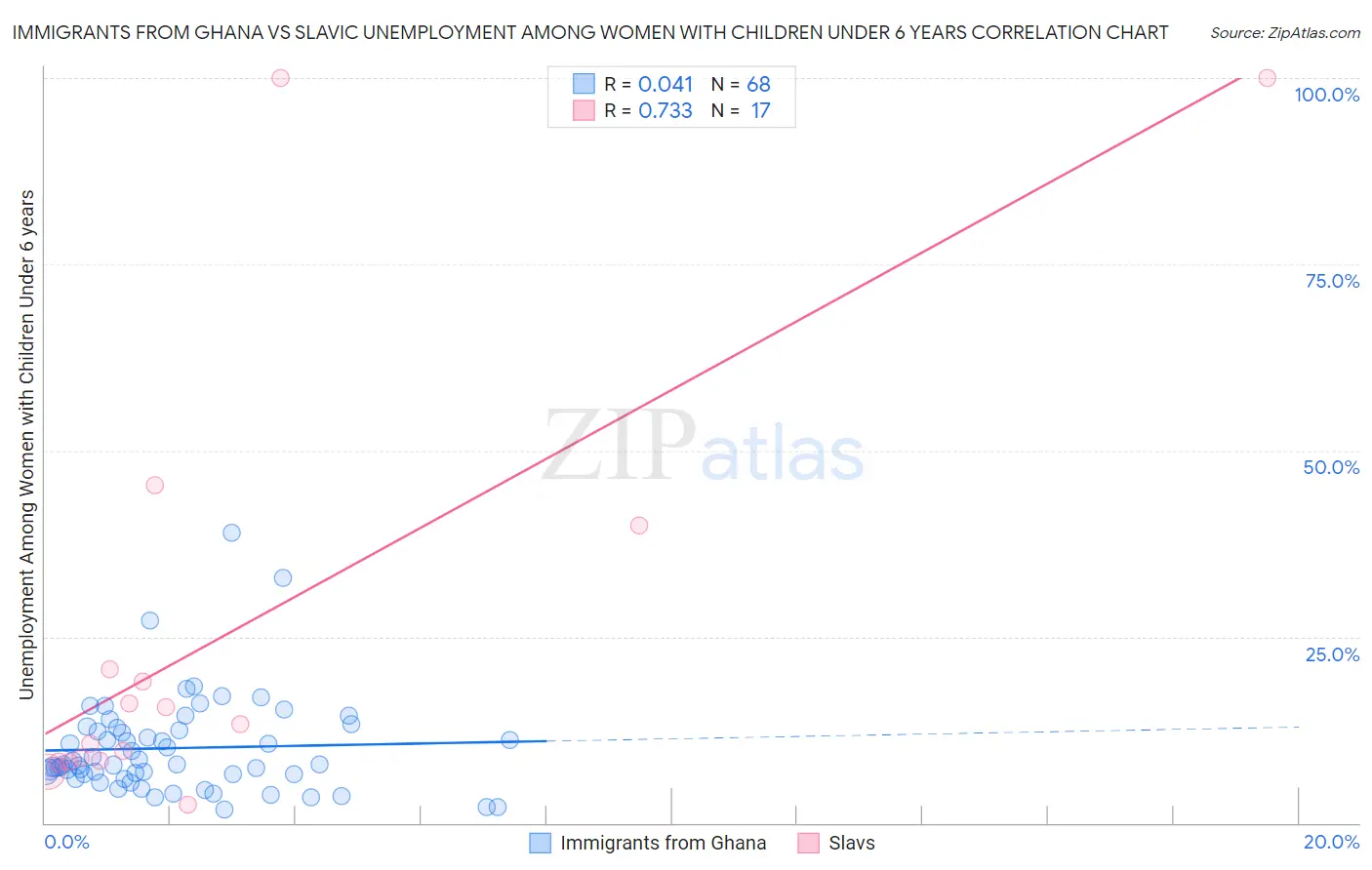 Immigrants from Ghana vs Slavic Unemployment Among Women with Children Under 6 years