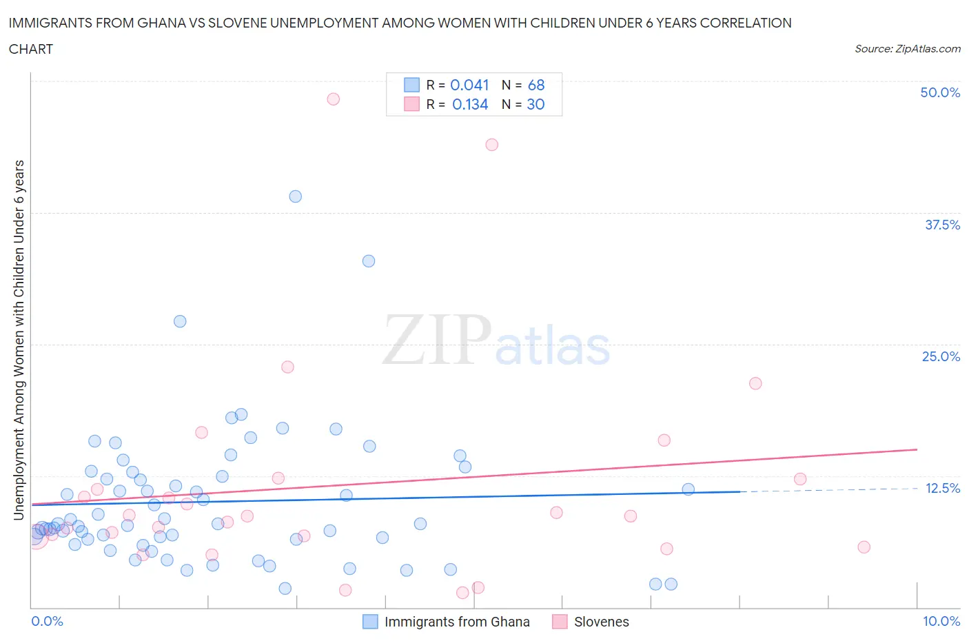 Immigrants from Ghana vs Slovene Unemployment Among Women with Children Under 6 years
