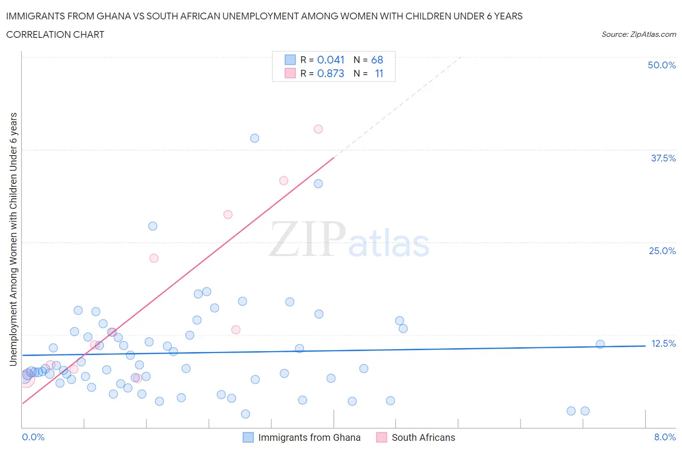 Immigrants from Ghana vs South African Unemployment Among Women with Children Under 6 years