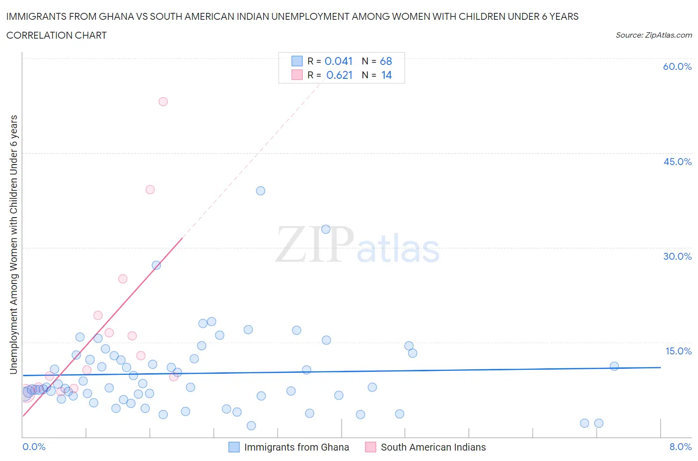 Immigrants from Ghana vs South American Indian Unemployment Among Women with Children Under 6 years