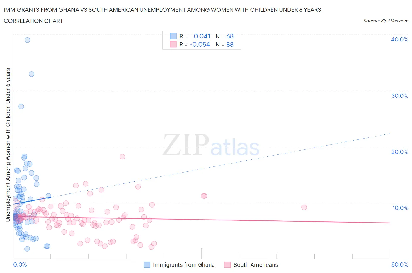 Immigrants from Ghana vs South American Unemployment Among Women with Children Under 6 years