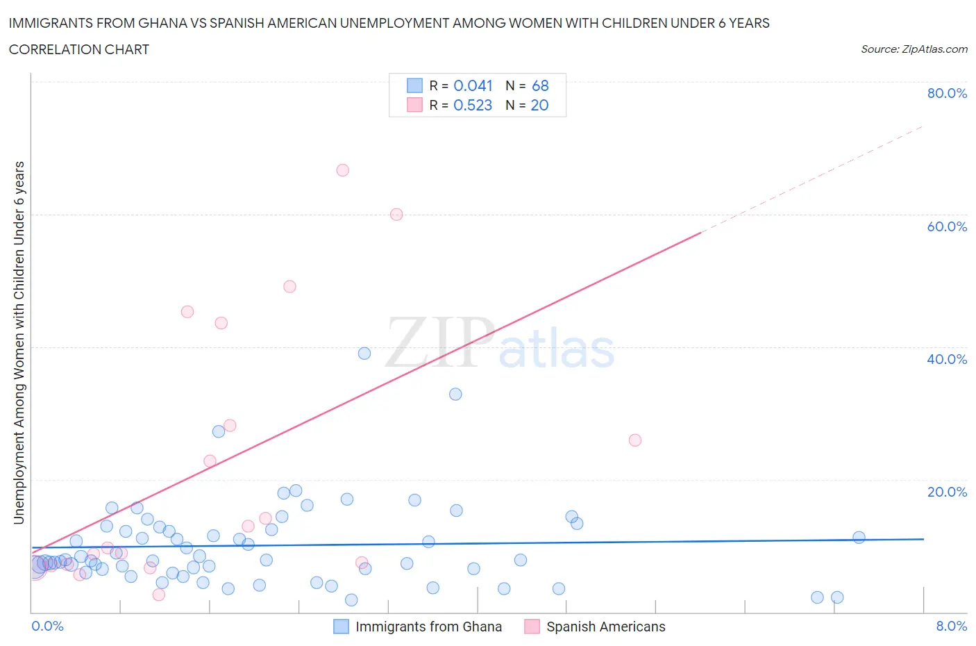 Immigrants from Ghana vs Spanish American Unemployment Among Women with Children Under 6 years
