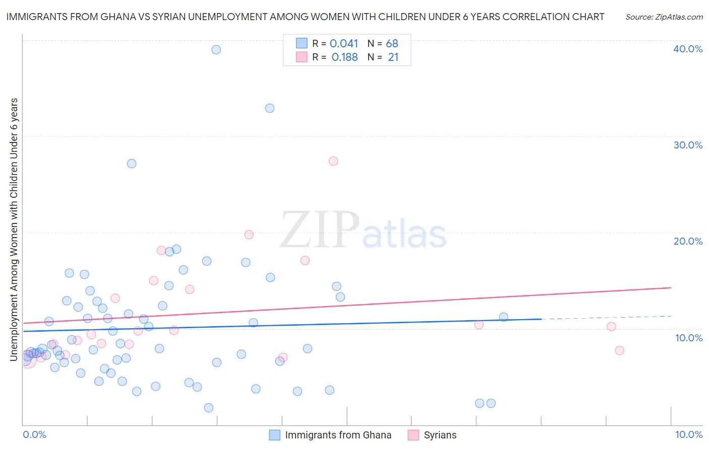 Immigrants from Ghana vs Syrian Unemployment Among Women with Children Under 6 years