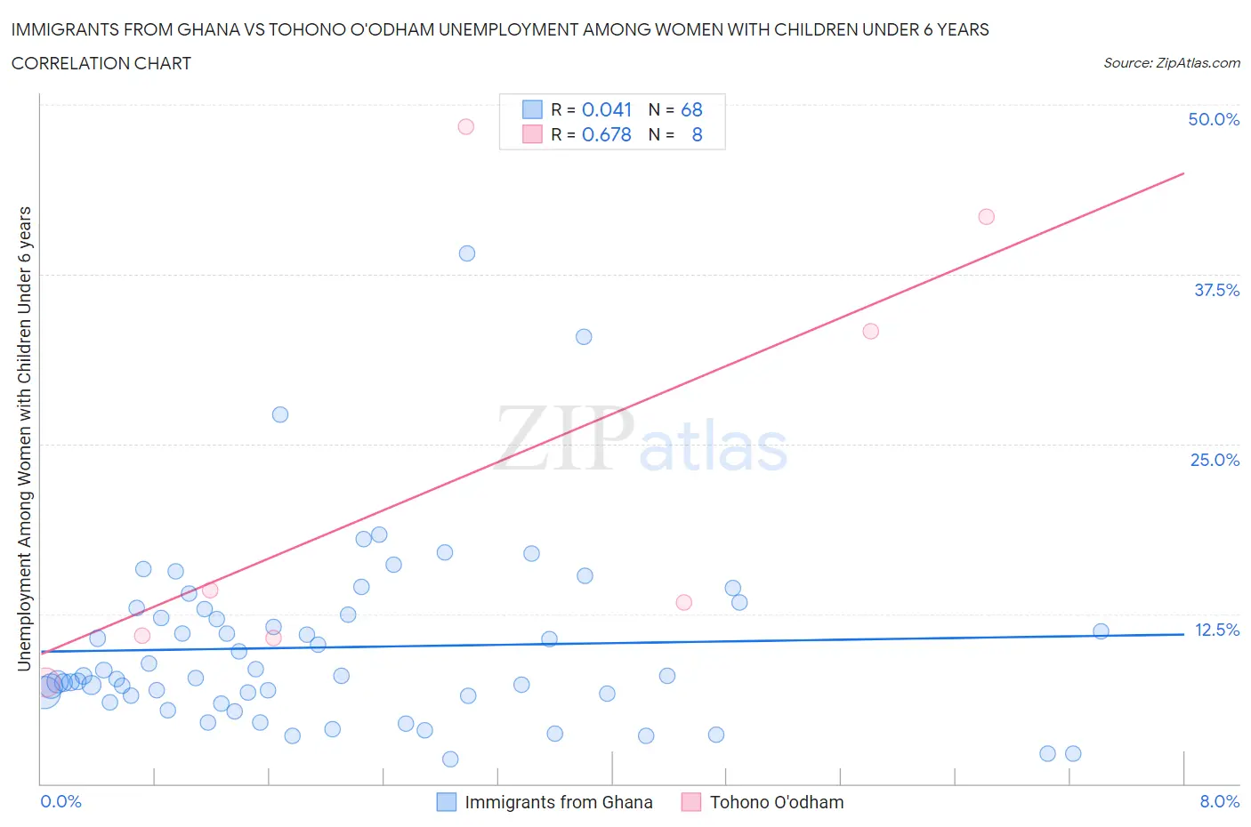 Immigrants from Ghana vs Tohono O'odham Unemployment Among Women with Children Under 6 years