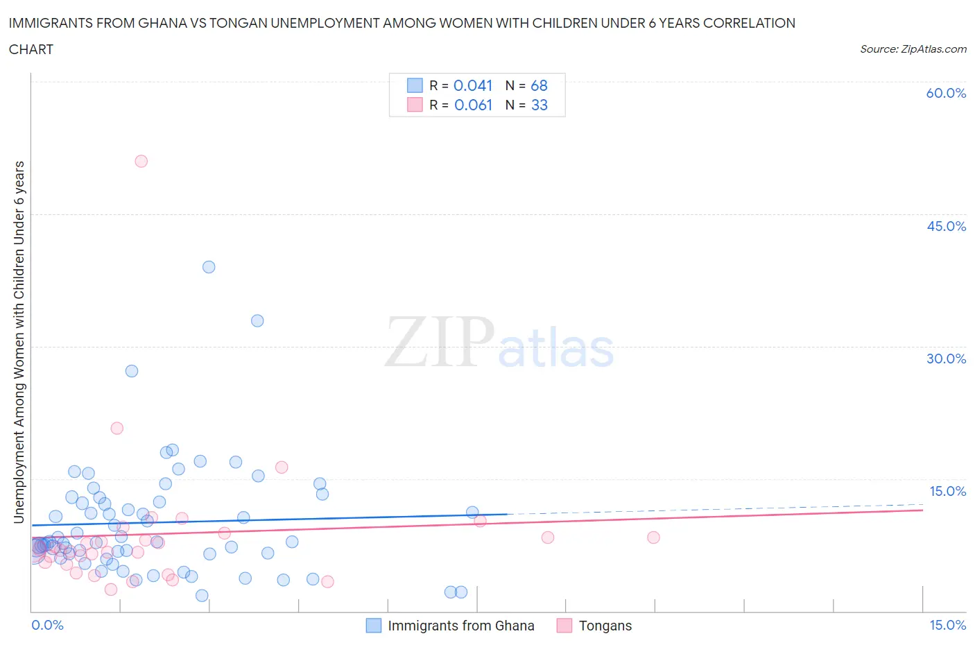 Immigrants from Ghana vs Tongan Unemployment Among Women with Children Under 6 years