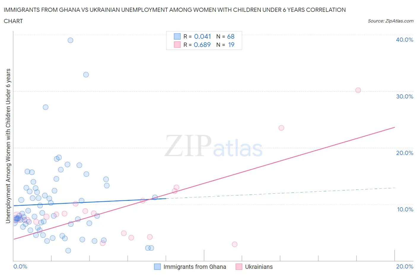 Immigrants from Ghana vs Ukrainian Unemployment Among Women with Children Under 6 years