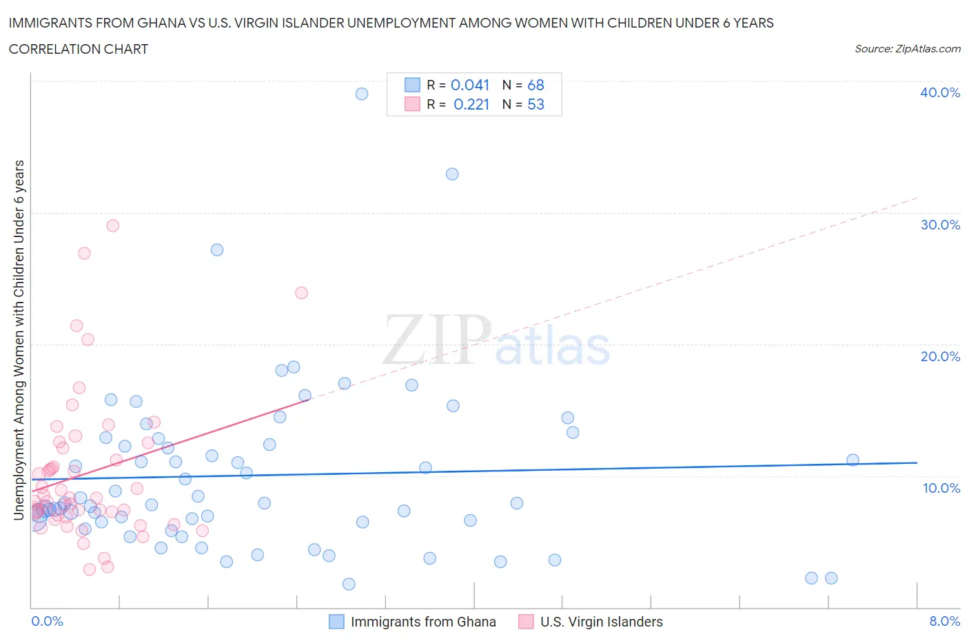 Immigrants from Ghana vs U.S. Virgin Islander Unemployment Among Women with Children Under 6 years