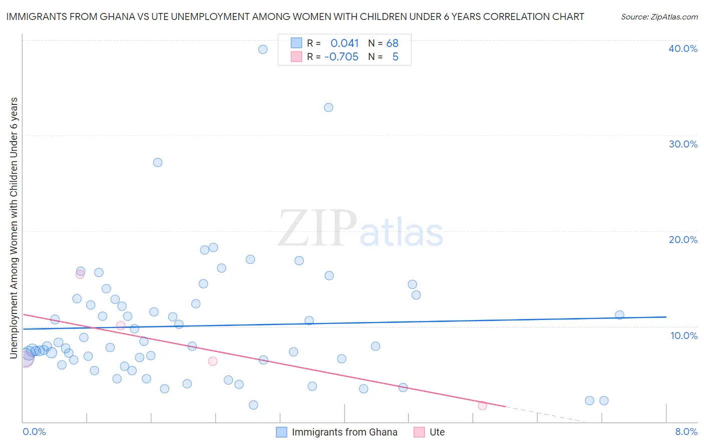 Immigrants from Ghana vs Ute Unemployment Among Women with Children Under 6 years