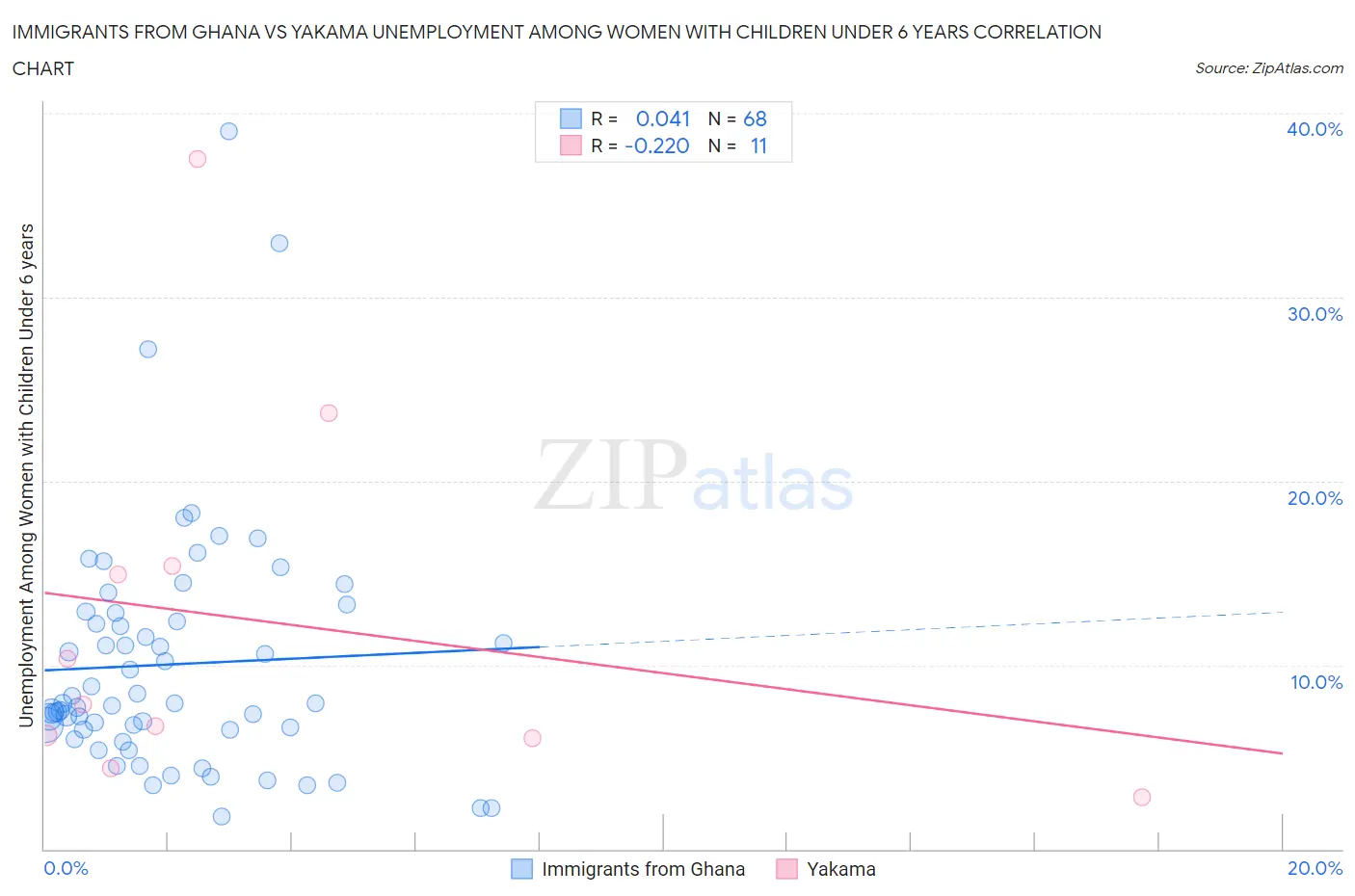 Immigrants from Ghana vs Yakama Unemployment Among Women with Children Under 6 years
