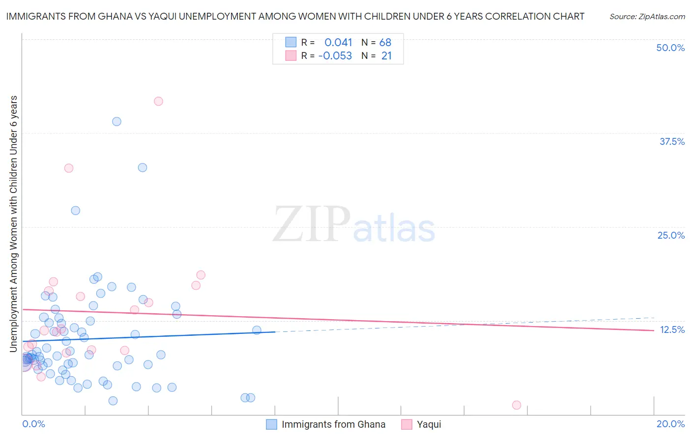 Immigrants from Ghana vs Yaqui Unemployment Among Women with Children Under 6 years