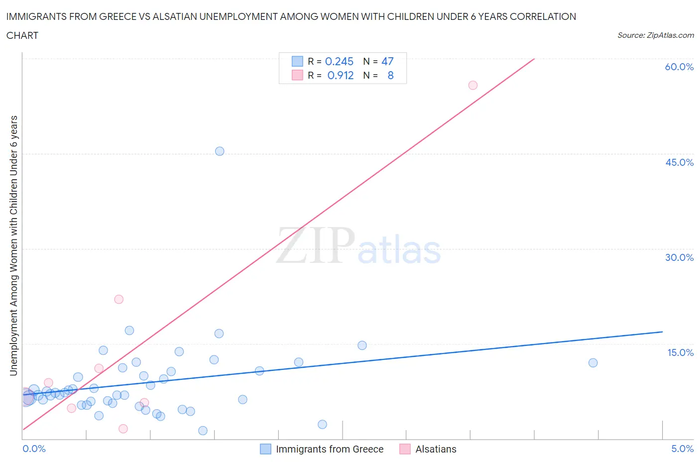 Immigrants from Greece vs Alsatian Unemployment Among Women with Children Under 6 years