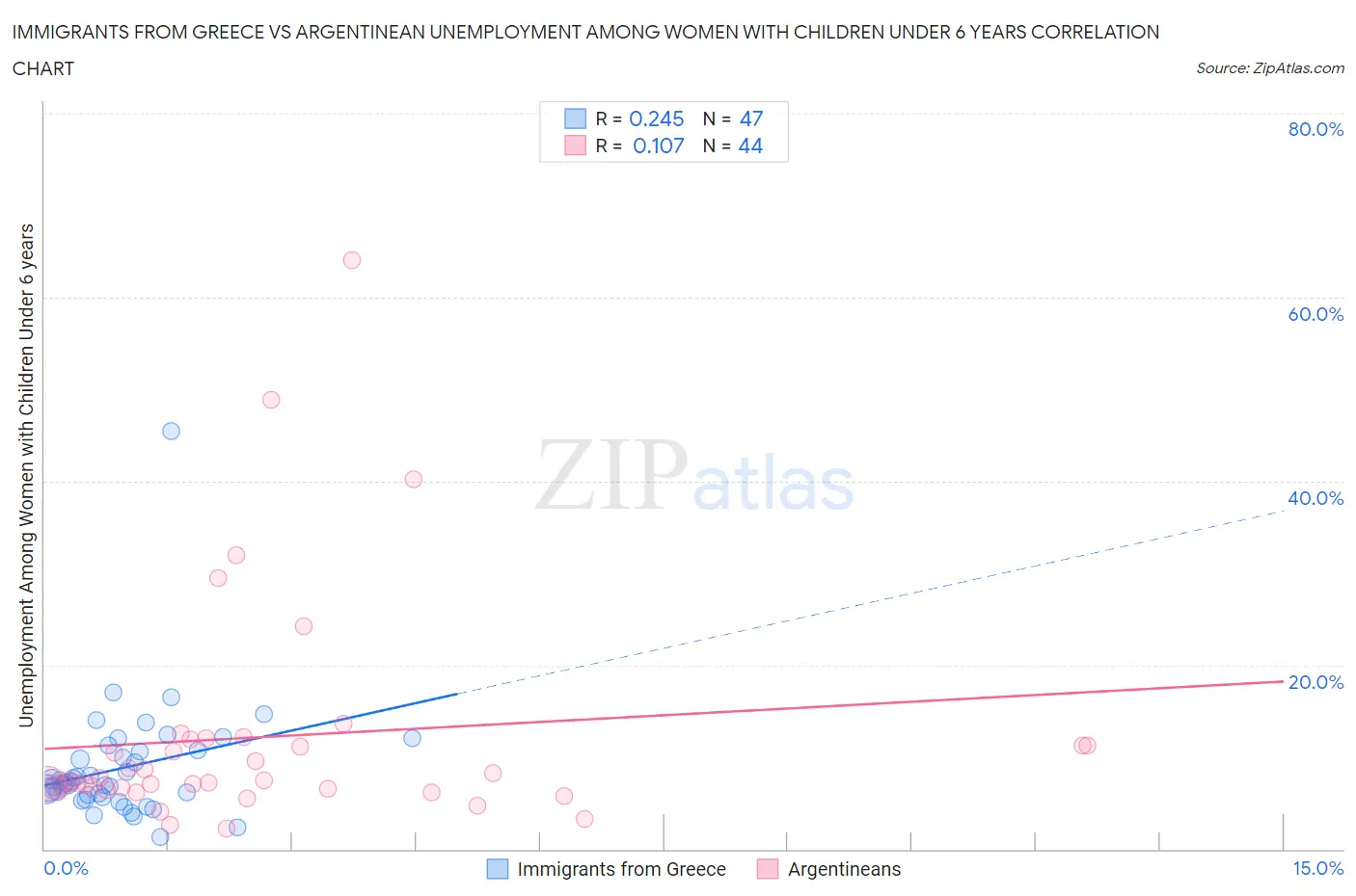Immigrants from Greece vs Argentinean Unemployment Among Women with Children Under 6 years
