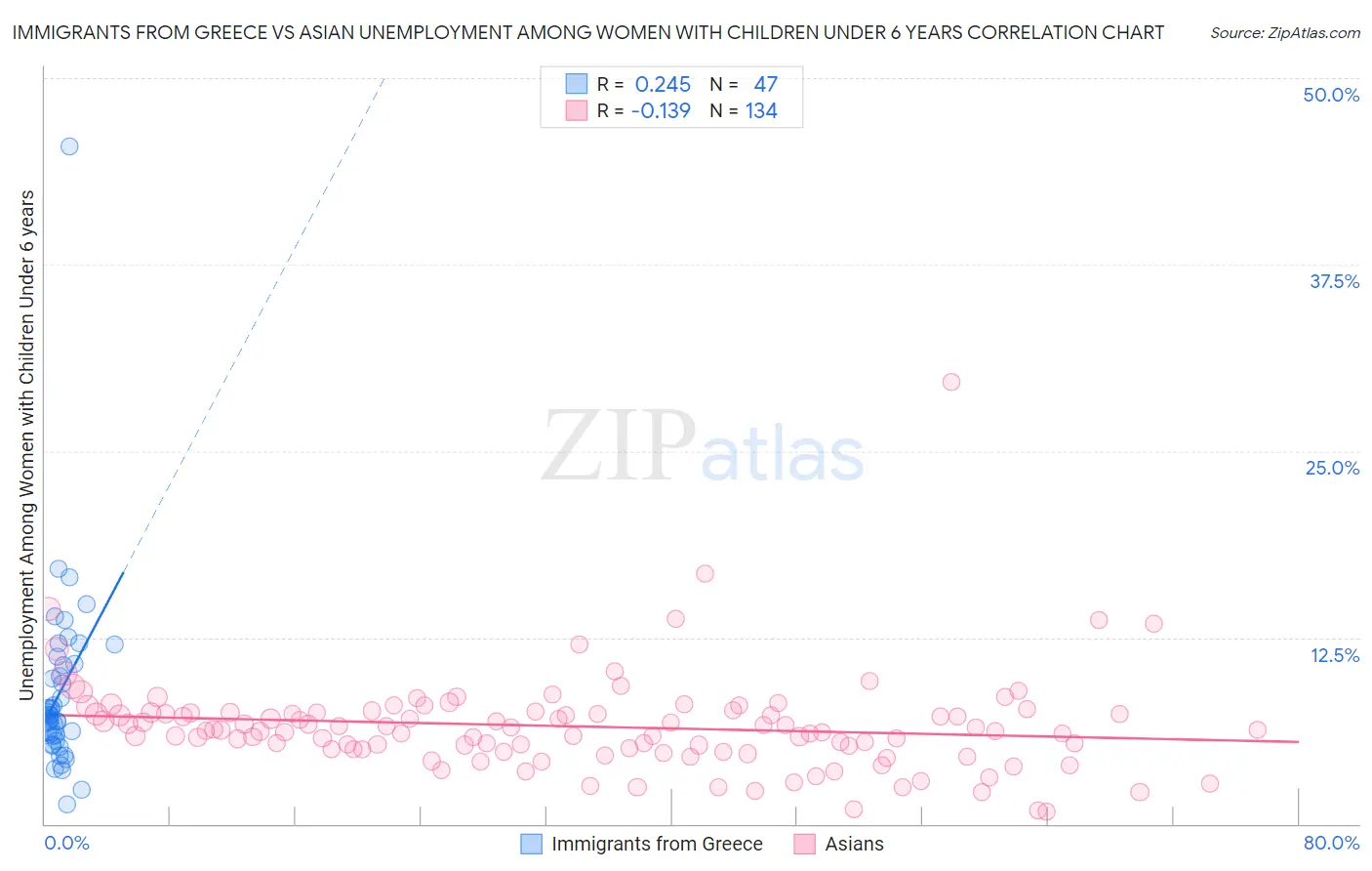 Immigrants from Greece vs Asian Unemployment Among Women with Children Under 6 years