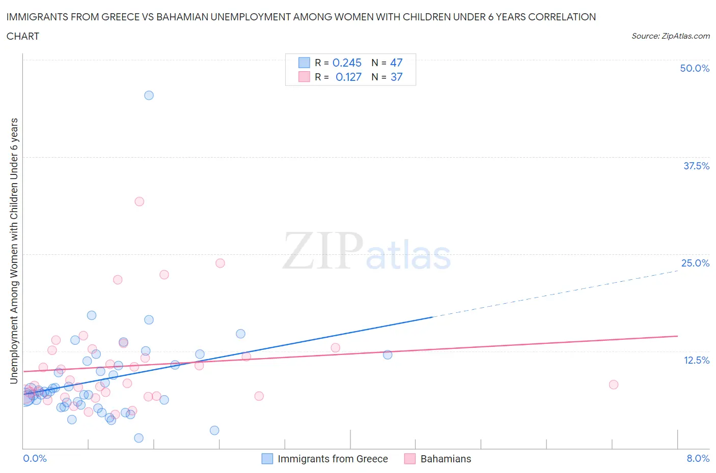 Immigrants from Greece vs Bahamian Unemployment Among Women with Children Under 6 years