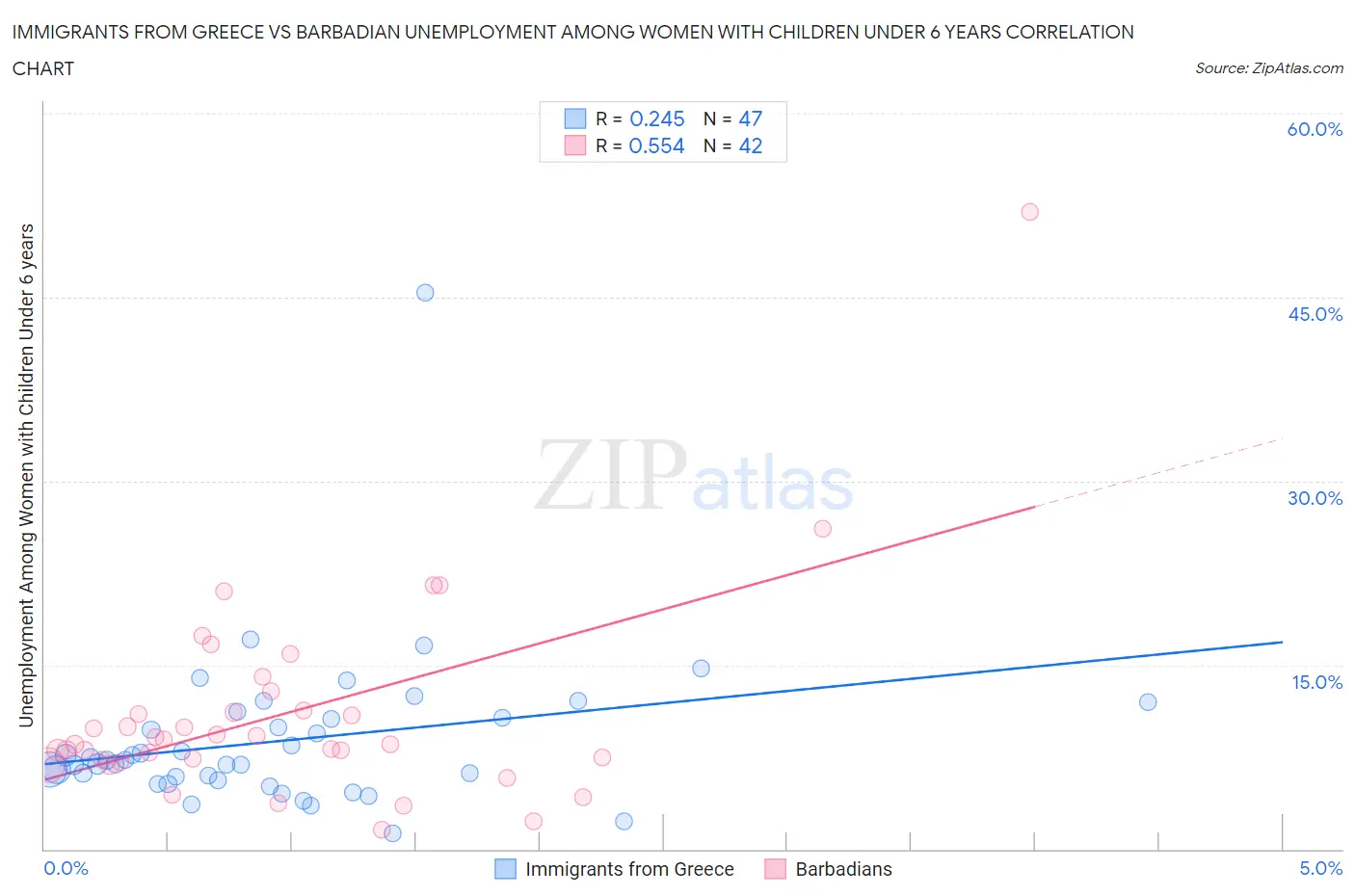 Immigrants from Greece vs Barbadian Unemployment Among Women with Children Under 6 years