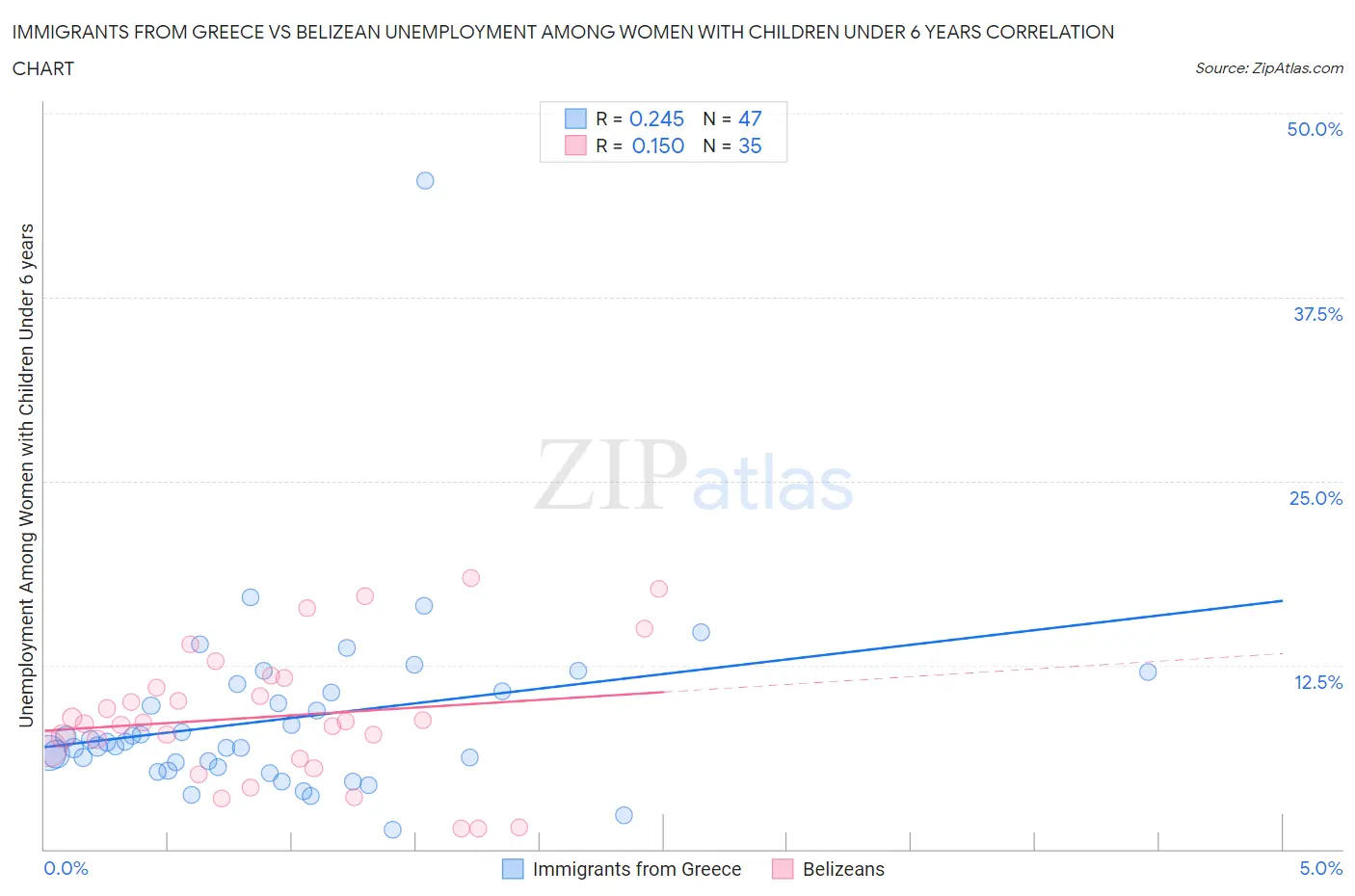 Immigrants from Greece vs Belizean Unemployment Among Women with Children Under 6 years