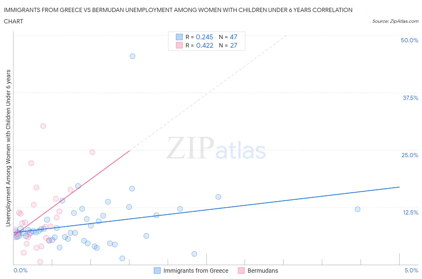 Immigrants from Greece vs Bermudan Unemployment Among Women with Children Under 6 years