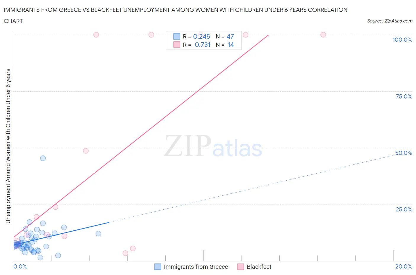 Immigrants from Greece vs Blackfeet Unemployment Among Women with Children Under 6 years