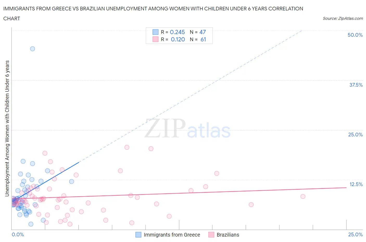 Immigrants from Greece vs Brazilian Unemployment Among Women with Children Under 6 years