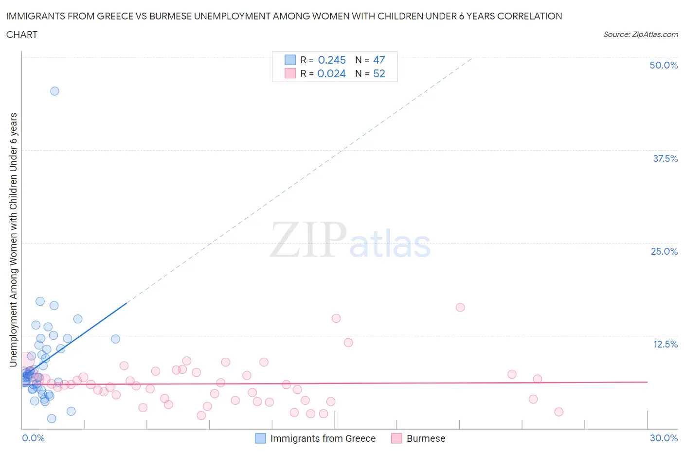 Immigrants from Greece vs Burmese Unemployment Among Women with Children Under 6 years