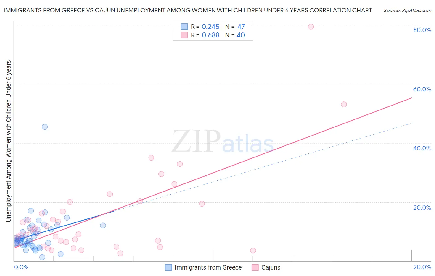 Immigrants from Greece vs Cajun Unemployment Among Women with Children Under 6 years