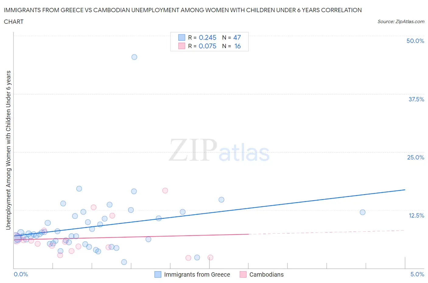 Immigrants from Greece vs Cambodian Unemployment Among Women with Children Under 6 years