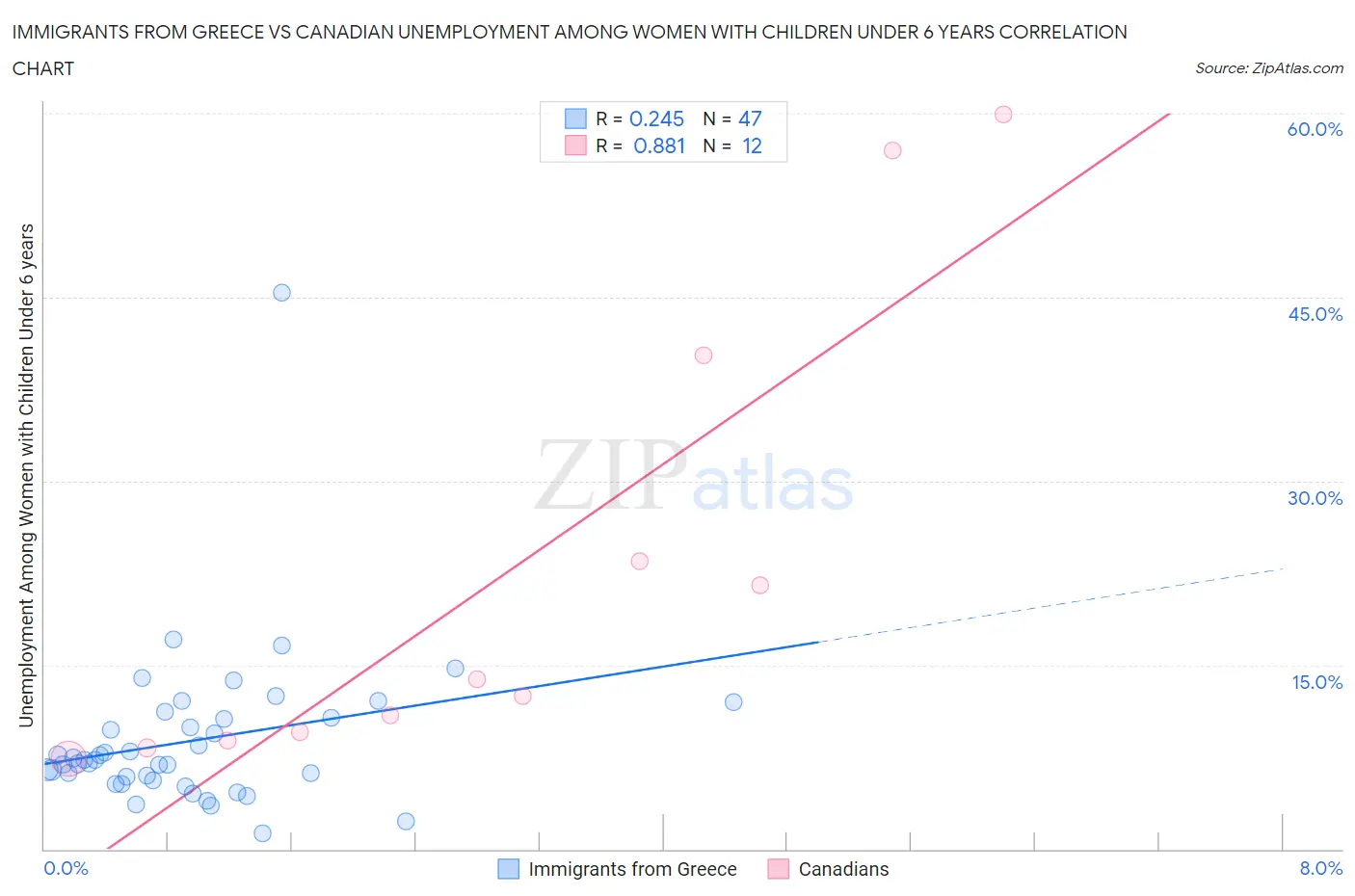 Immigrants from Greece vs Canadian Unemployment Among Women with Children Under 6 years