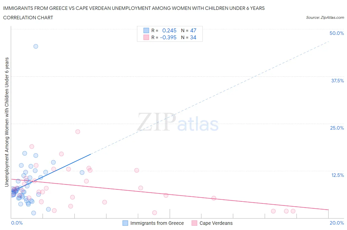 Immigrants from Greece vs Cape Verdean Unemployment Among Women with Children Under 6 years