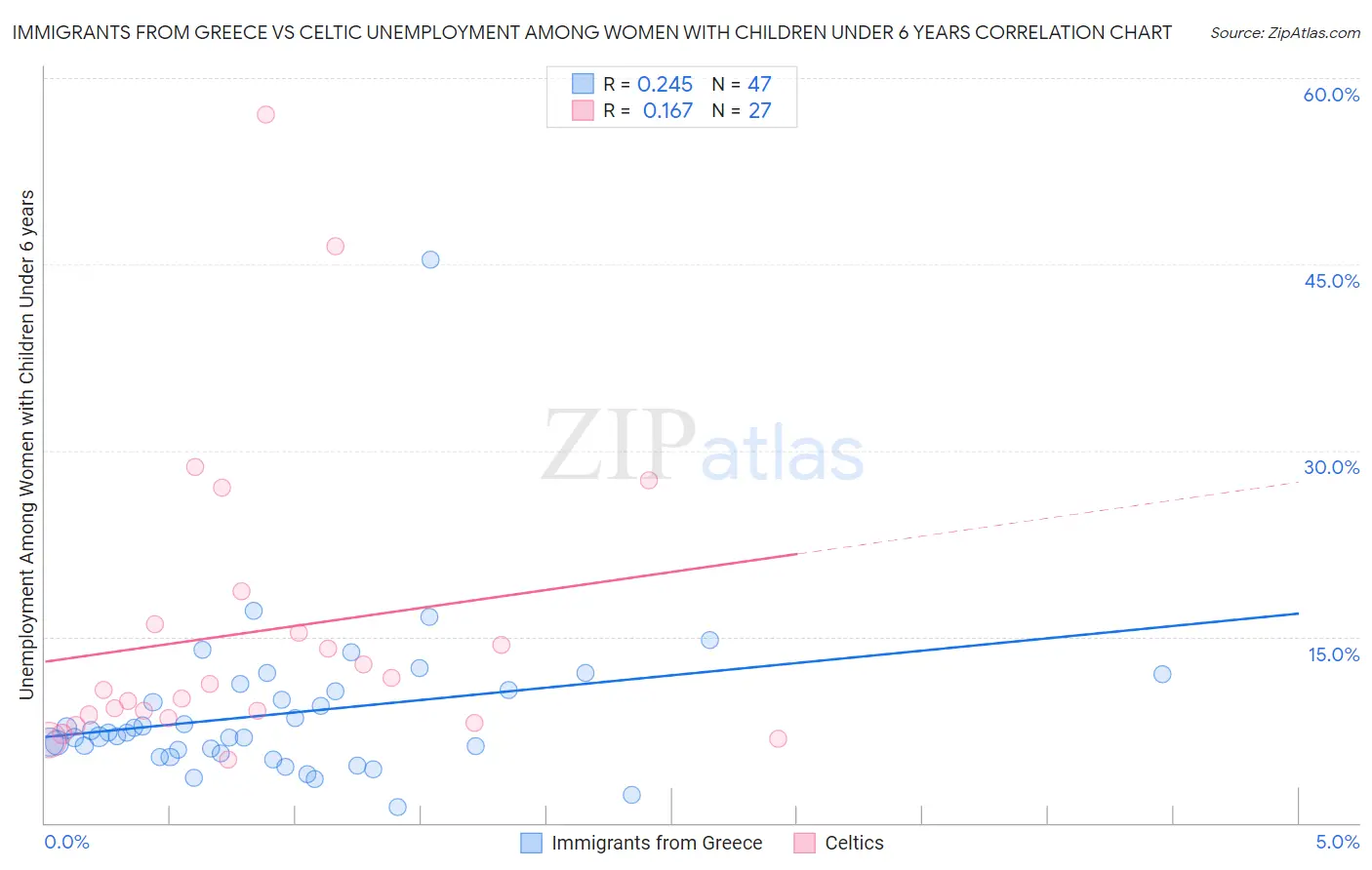 Immigrants from Greece vs Celtic Unemployment Among Women with Children Under 6 years