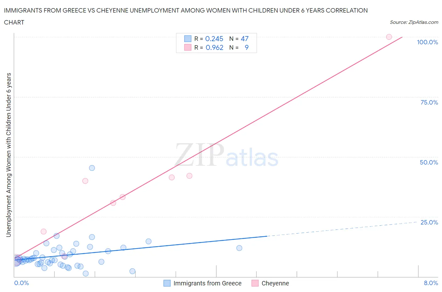 Immigrants from Greece vs Cheyenne Unemployment Among Women with Children Under 6 years