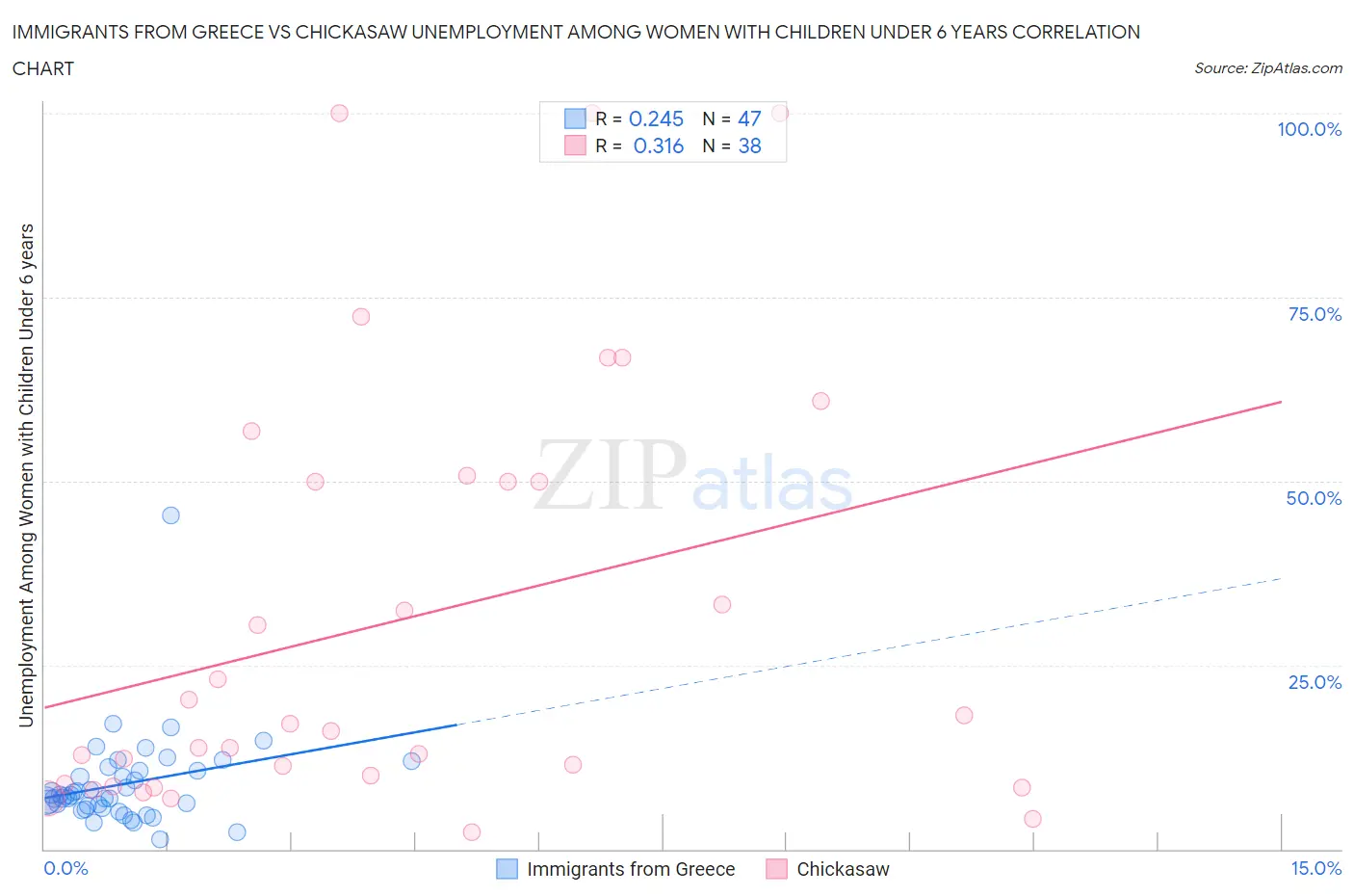 Immigrants from Greece vs Chickasaw Unemployment Among Women with Children Under 6 years