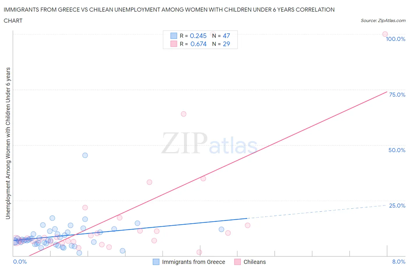 Immigrants from Greece vs Chilean Unemployment Among Women with Children Under 6 years