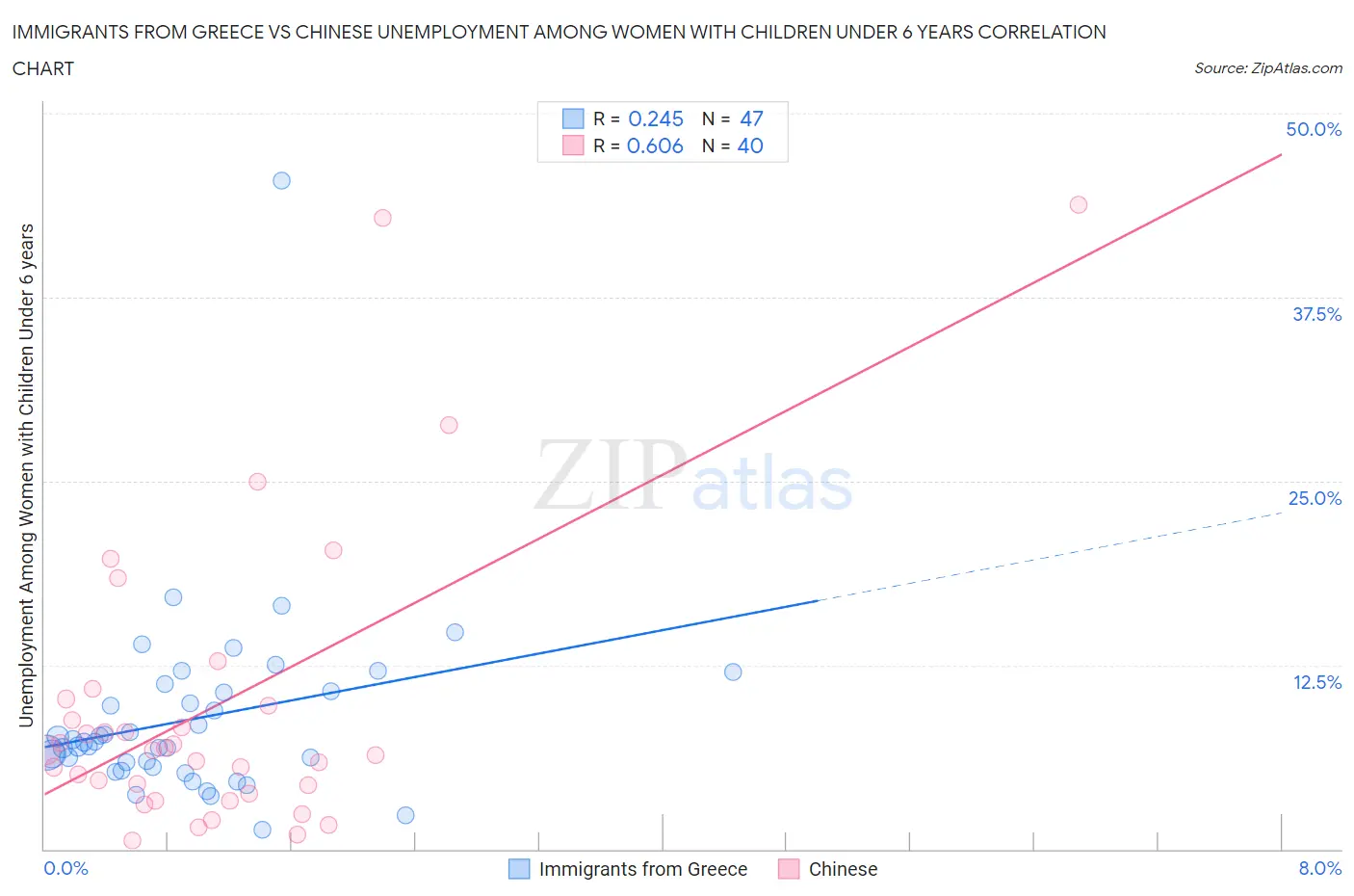 Immigrants from Greece vs Chinese Unemployment Among Women with Children Under 6 years